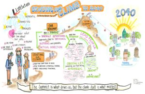 Sue Fody of GOT IT! Learning Designs created this graphic recording for the city of Littleton, Colorado leadership retreat in Littleton, Colorado.
